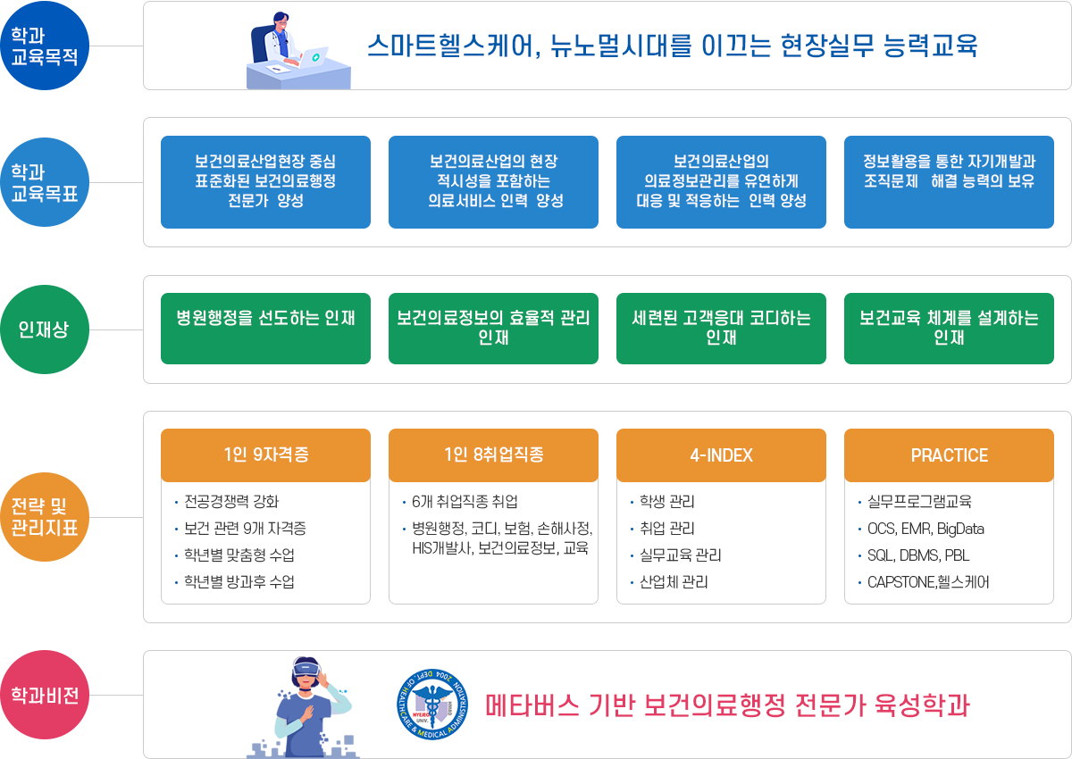 보건의료행정과 학과교육 목표 및 인재양성 목표_
							1.학과 교육목적 : 스마트헬스케어, 뉴노멀시대를 이끄는 현장실무 능력교육 
							2. 학과 교육목표 : 1) 보건의료산업현장 중심 표준화된 보건의료행정 전문가 양성 2) 보건의료산업의 현장 적시성을 포함하는 의료서비스 인력 양성 3) 보건의료산업의 의료정보관리를 유연하게 대응 및 적응하는 인력 양성 4) 정보활용을 통한 자기개발과 조직문제 해결 능력의 보유 
							3. 인재상 : 1) 병원행정을 선도하는 인재 2) 보건의료정보의 효율적 관리 인재 3) 세련된 고객응대 코디하는 인재 4) 보건교육 체계를 설계하는 인재 
							4. 전략 및 관리지표 : 1) 1인 9자격증 · 전공경쟁력 강화 · 보건 관련 9개 자격증 · 학년별 맞춤형 수업 · 학년별 방과후 수업 2) 1인 8취업직종 · 6개 취업직종 취업 · 병원행정, 코드, 보험, 손해사정, HIS개발사, 보건의료정보, 교육 3) 4-INDEX · 학생관리 · 취업관리 · 실무교육관리 · 산업체관리 4) PRACTICE · 실무프로그램교육 · OCS, ERM, BigData · SQL, DBMS, PBL · CAPSTONE, 헬스케어
							5. 학과비전 : 메타버스 기반 보건의료행정 전문가 육성학과