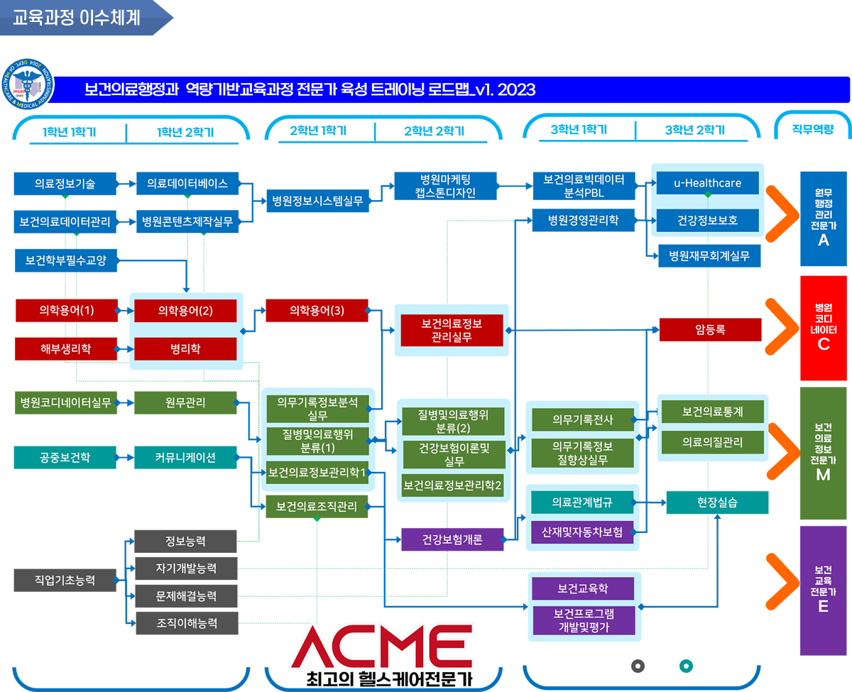 보건의료행정과 역량기반교육과정 전문가 육성 트레이닝 로드맵_v1.2023
1학년 1학기
의료정보기술, 보건의료데이터관리, 보건학부필수교양, 의학용어(1), 해부생리학, 병원코디네이터실무, 공중보건학, 직업기초능력
1학년 2학기
의료데이터베이스, 병원콘텐츠제작실무, 의학용어(2), 병리학, 원무관리, 커뮤니케이션, 정보능력, 자기개발능력, 문제해결능력, 조직이해능력
2학년 1학기
병원정보시스템실무, 의학용어(3), 의무기록정보분석실무, 질병및의료행위분류(1), 보건의료정보관리학1, 보건의료조직관리
2학년 2학기
병원마케팅 캡스톤디자인, 보건의료정보관리실무, 질병및의료행위분류(2), 건강보험이론 및 실무, 보건의료정보관리학2, 건강보험개론
3학년 1학기
보건의료빅데이터분석PBL, 병원경영관리학, 의무기록전사, 의무기록전사,의무기록정보 질향상실무, 의료관계법규, 산재 및 자동차보험, 보건교육학, 보건프로그램 개발 및 평가
3학년 2학기
u-Healthcare, 건강정보보호, 병원재무회계실무, 암등록, 보건의료통계, 의료의질관리, 현장실습
직무역량
원무행정관리전문가 A, 병원코디네이터 C, 보건의료정보전문가 M, 보건교육전문가 E